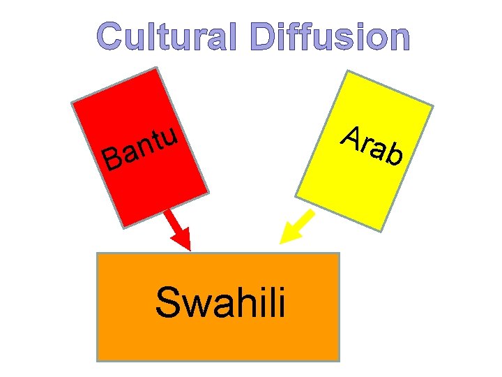 Cultural Diffusion u t n Ba Swahili Ara b 