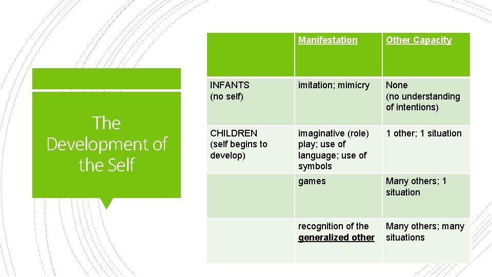 The Development of the Self Manifestation Other Capacity INFANTS (no self) imitation; mimicry None