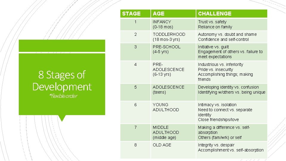 STAGE 8 Stages of Development AGE CHALLENGE 1 INFANCY (0 -18 mos) Trust vs.