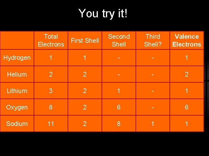 You try it! Total Electrons First Shell Second Shell Third Shell? Valence Electrons Hydrogen