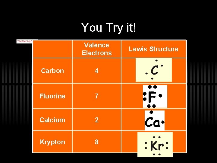 You Try it! Valence Electrons Carbon 4 Fluorine 7 Calcium 2 Krypton 8 Lewis