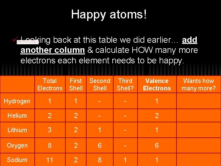 Happy atoms! ü Looking back at this table we did earlier… add another column