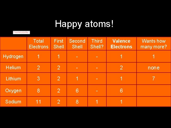 Happy atoms! Total Electrons First Shell Second Shell Third Shell? Valence Electrons Wants how