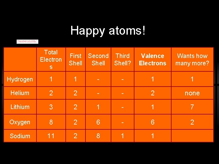 Happy atoms! Total Electron s First Second Third Shell? Valence Electrons Wants how many