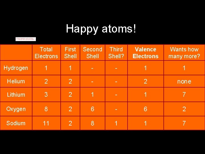Happy atoms! Total Electrons First Shell Second Shell Third Shell? Valence Electrons Wants how