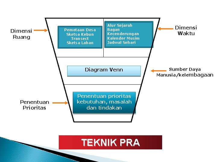 Dimensi Ruang Pemetaan Desa Sketsa Kebun Transect Sketsa Lahan Alur Sejarah Bagan Kecenderungan Kalender