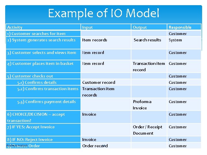Example of IO Model Activity 1) Customer searches for item 2) System generates search