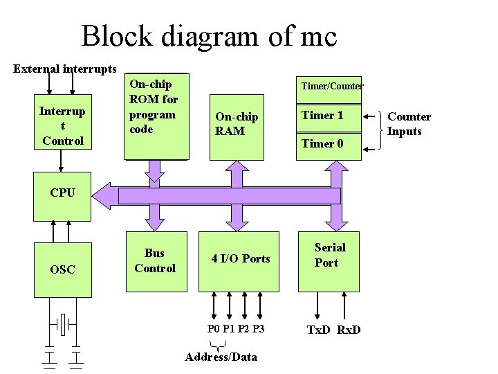 Block diagram of mc External interrupts Interrup t Control On-chip ROM for program code