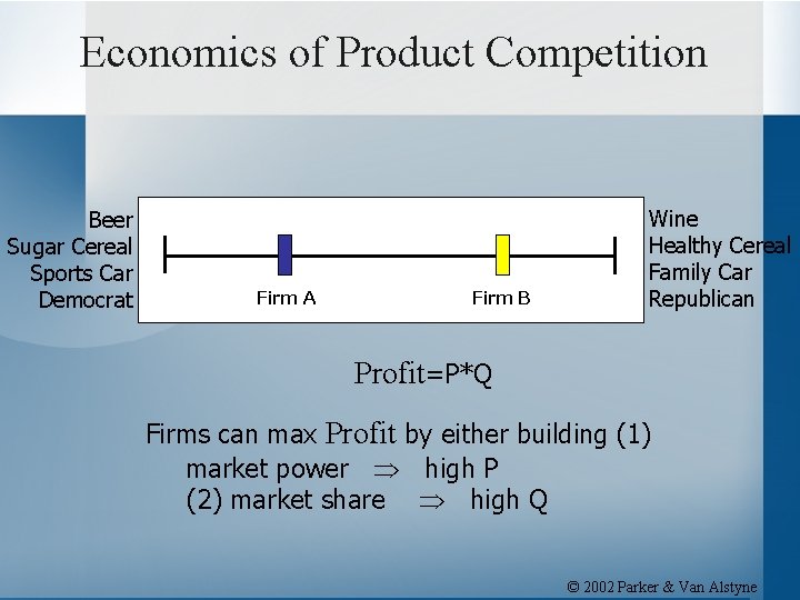 Economics of Product Competition Beer Sugar Cereal Sports Car Democrat Firm A Firm B