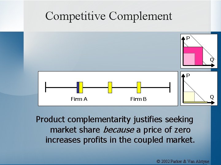 Competitive Complement P Q P Firm A Q Firm B Product complementarity justifies seeking