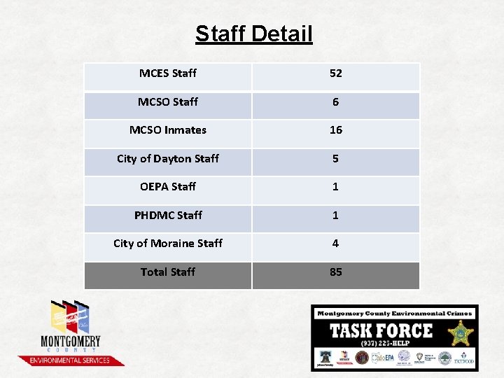Staff Detail MCES Staff 52 MCSO Staff 6 MCSO Inmates 16 City of Dayton