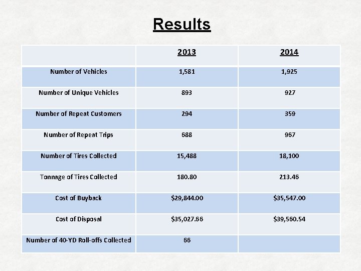 Results 2013 2014 Number of Vehicles 1, 581 1, 925 Number of Unique Vehicles
