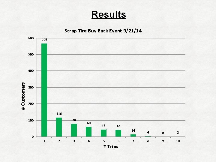 Results Scrap Tire Buy Back Event 9/21/14 600 568 500 # Customers 400 300