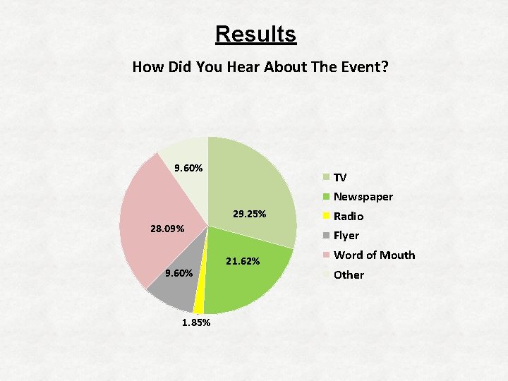 Results How Did You Hear About The Event? 9. 60% TV Newspaper 29. 25%