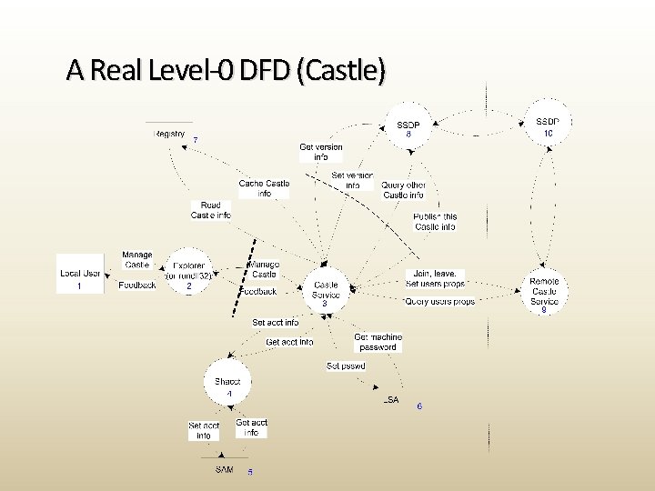 A Real Level-0 DFD (Castle) 