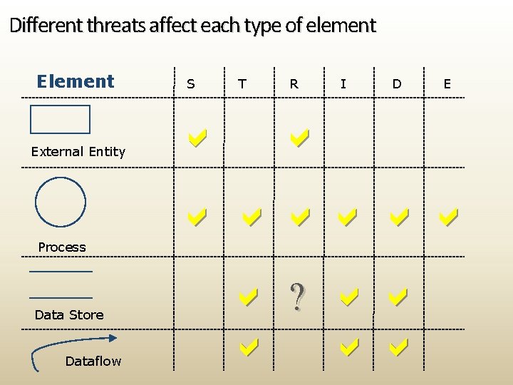 Different threats affect each type of element External Entity S T R I D