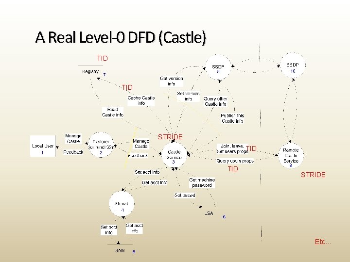 A Real Level-0 DFD (Castle) TID TID STRIDE Etc… 