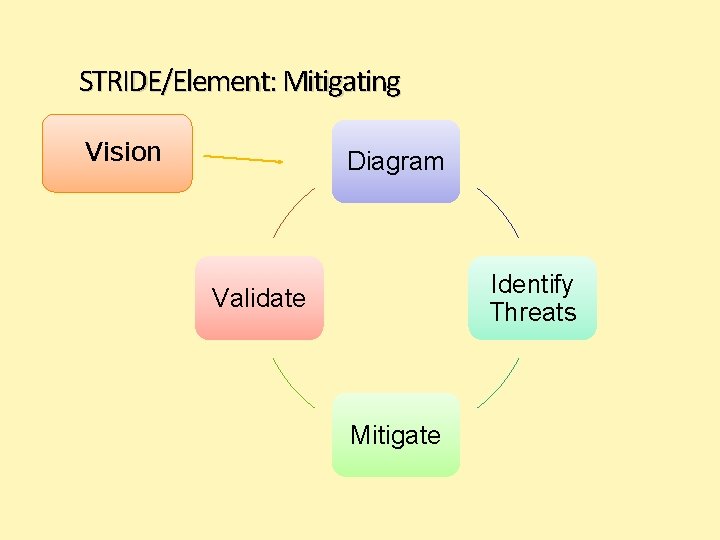 STRIDE/Element: Mitigating Vision Diagram Identify Threats Validate Mitigate 