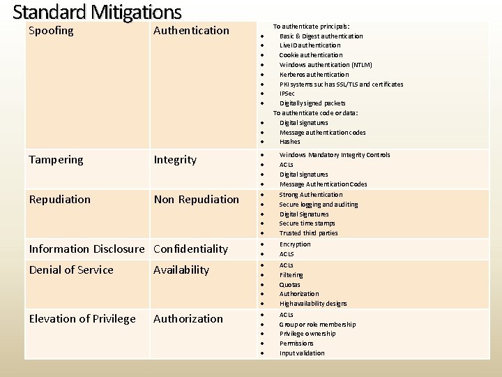Standard Mitigations Spoofing Authentication Tampering Integrity Repudiation Non Repudiation Information Disclosure Confidentiality Denial of