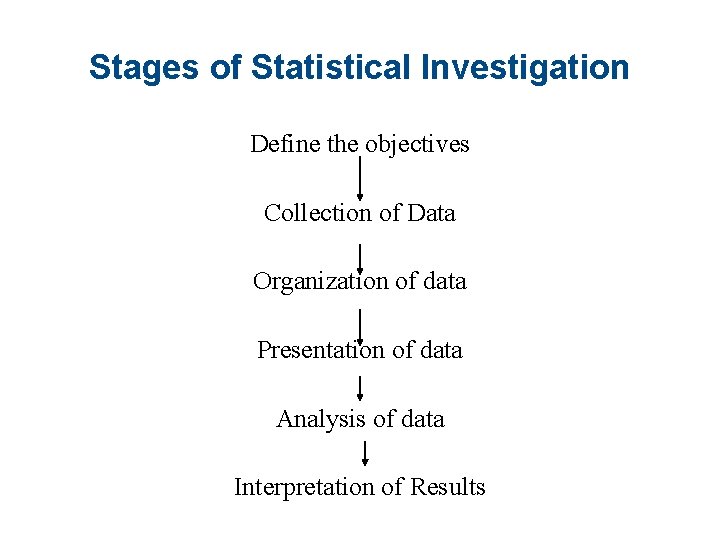 Stages of Statistical Investigation Define the objectives Collection of Data Organization of data Presentation