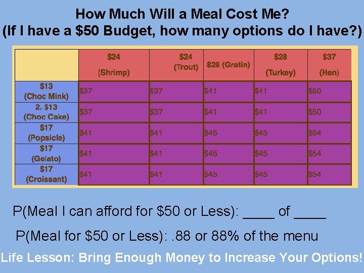 How Much Will a Meal Cost Me? (If I have a $50 Budget, how