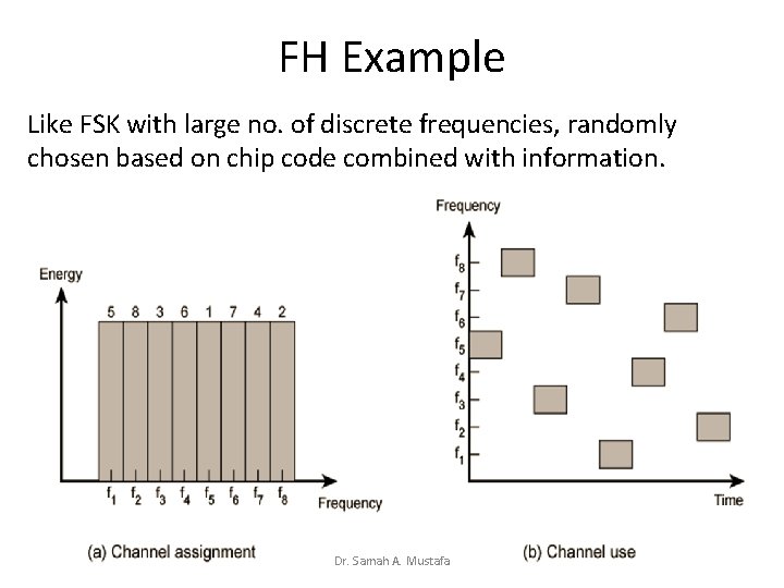 FH Example Like FSK with large no. of discrete frequencies, randomly chosen based on
