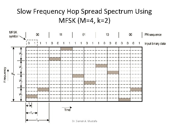 Slow Frequency Hop Spread Spectrum Using MFSK (M=4, k=2) Dr. Samah A. Mustafa 