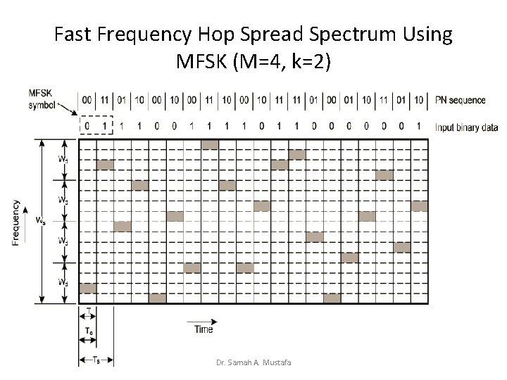 Fast Frequency Hop Spread Spectrum Using MFSK (M=4, k=2) Dr. Samah A. Mustafa 