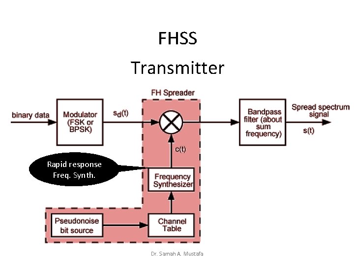 FHSS Transmitter Rapid response Freq. Synth. Dr. Samah A. Mustafa 