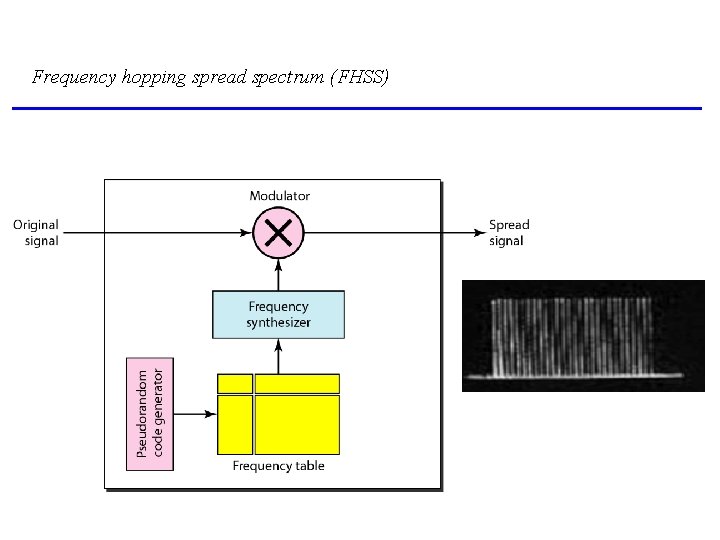 Frequency hopping spread spectrum (FHSS) 