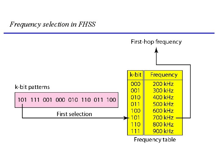 Frequency selection in FHSS 