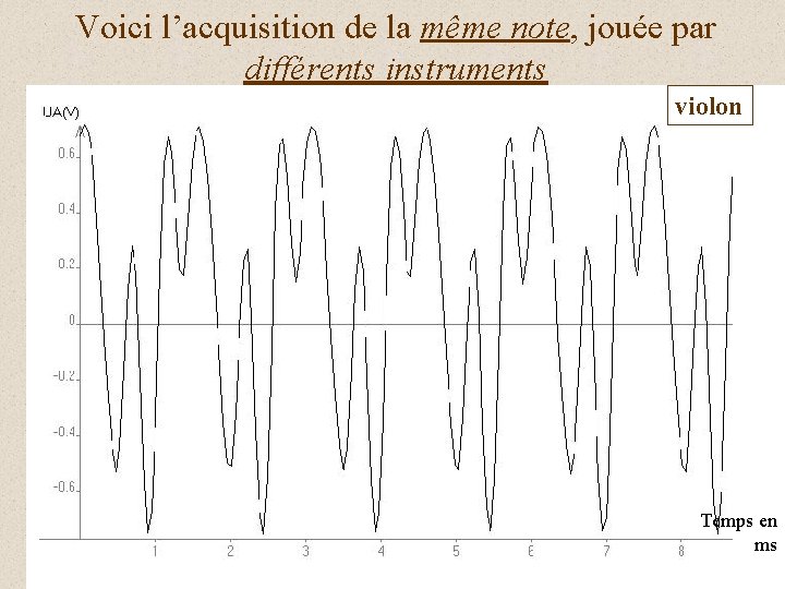 Voici l’acquisition de la même note, jouée par différents instruments violon saxophone Piano Temps