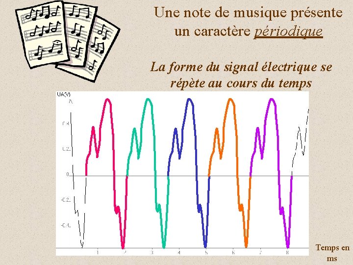Une note de musique présente un caractère périodique La forme du signal électrique se
