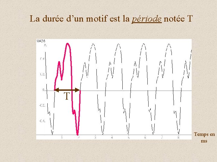La durée d’un motif est la période notée T T Temps en ms 