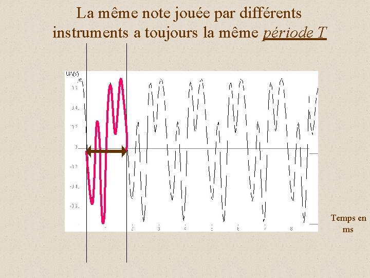 La même note jouée par différents instruments a toujours la même période T Temps
