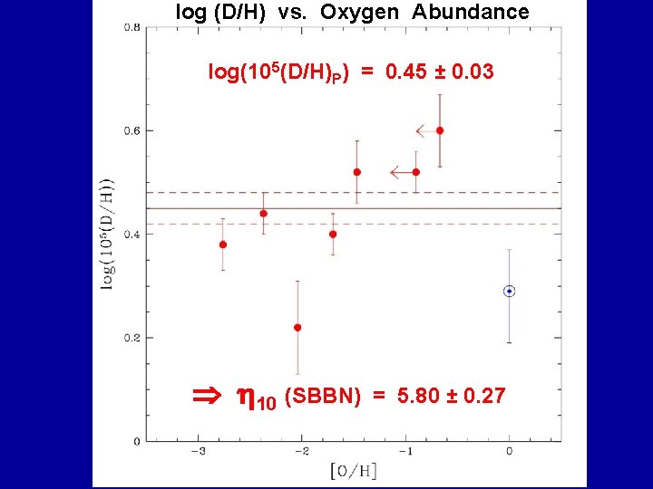 log (D/H) vs. Oxygen Abundance log(105(D/H)P) = 0. 45 ± 0. 03 10 (SBBN)