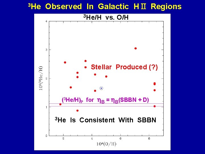 3 He Observed In Galactic H Regions 3 He/H vs. O/H Stellar Produced (?