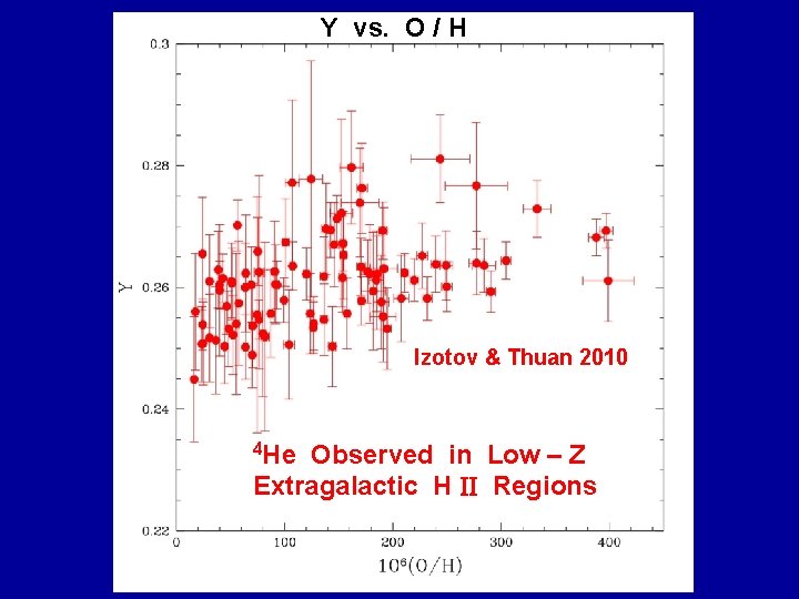 Y vs. O / H Izotov & Thuan 2010 4 He Observed in Low