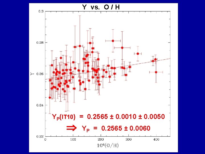Y vs. O / H YP(IT 10) = 0. 2565 ± 0. 0010 ±