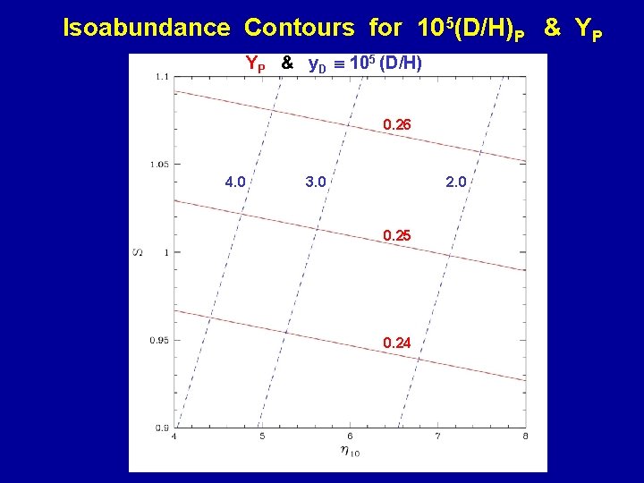 Isoabundance Contours for 105(D/H)P & YP YP & y. D 105 (D/H) 0. 26