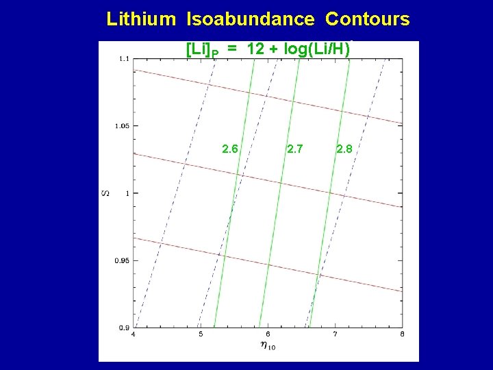 Lithium Isoabundance Contours [Li]P = 12 + log(Li/H)) 2. 6 2. 7 2. 8