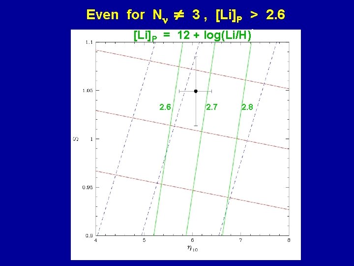 Even for N 3 , [Li]P > 2. 6 [Li]P = 12 + log(Li/H))