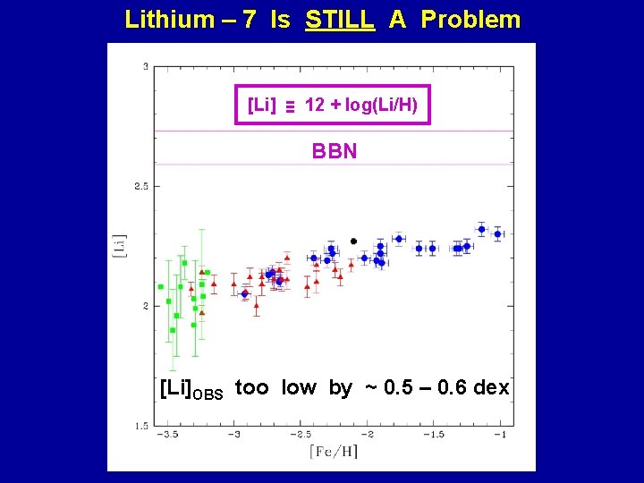 Lithium – 7 Is STILL A Problem [Li] ≡ 12 + log(Li/H) BBN [Li]OBS