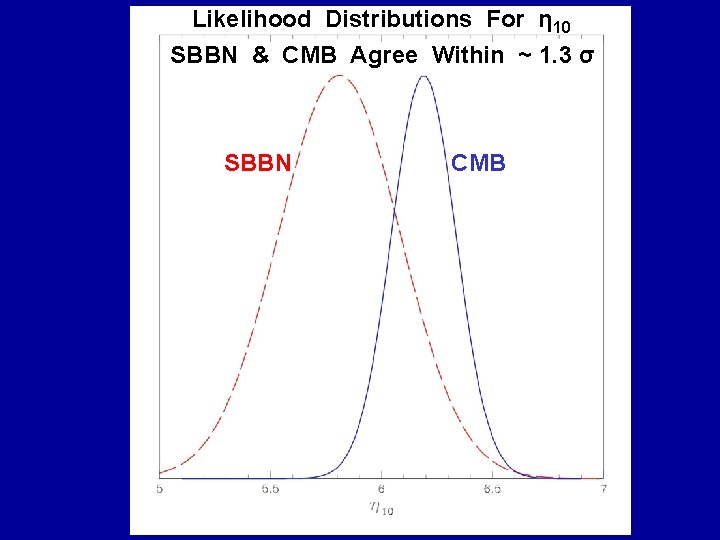 Likelihood Distributions For η 10 SBBN & CMB Agree Within ~ 1. 3 σ