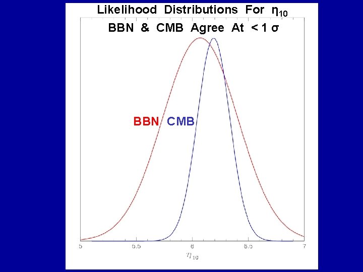 Likelihood Distributions For η 10 BBN & CMB Agree At < 1 σ BBN