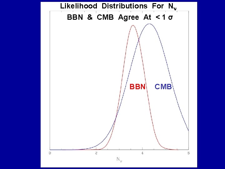 Likelihood Distributions For N BBN & CMB Agree At < 1 σ BBN CMB