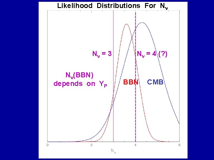 Likelihood Distributions For N N = 3 N (BBN) depends on YP N =