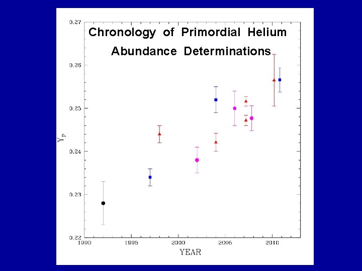 Chronology of Primordial Helium Abundance Determinations 