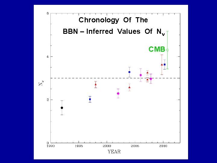 Chronology Of The BBN – Inferred Values Of N CMB 