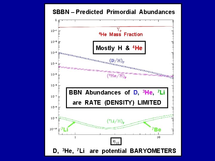 SBBN – Predicted Primordial Abundances 4 He Mass Fraction Mostly H & 4 He